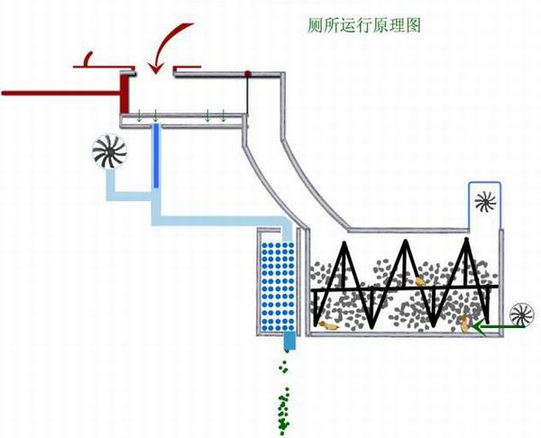 微生物廁所運(yùn)行原理圖 微生物廁所運(yùn)行原理圖